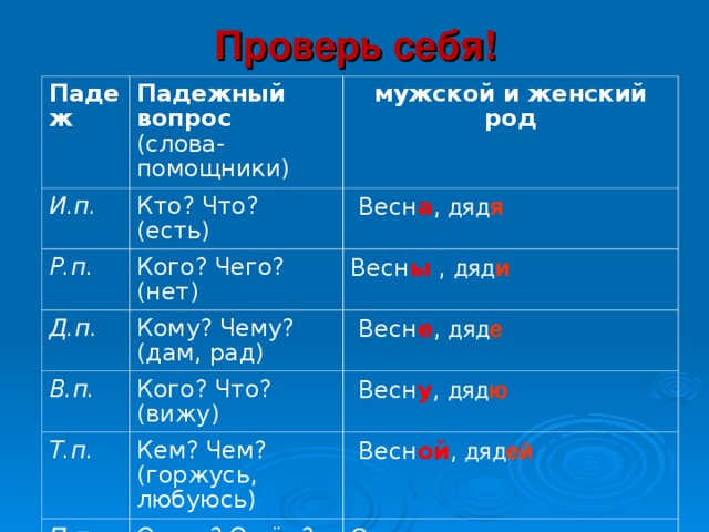 Проверь себя! Падеж  Падежный вопрос (слова-помощники) И.п. мужской и женский род Кто? Что? (есть) Р.п.  Весн а , дяд я Кого? Чего? (нет) Д.п. В.п. Кому? Чему? (дам, рад) Весн ы , дяд и  Весн е , дяд е Кого? Что? (вижу) Т.п.  Весн у , дяд ю Кем? Чем? (горжусь, любуюсь) П.п.  Весн ой , дяд ей О ком? О чём? (думаю) О весн е , о дяд е 