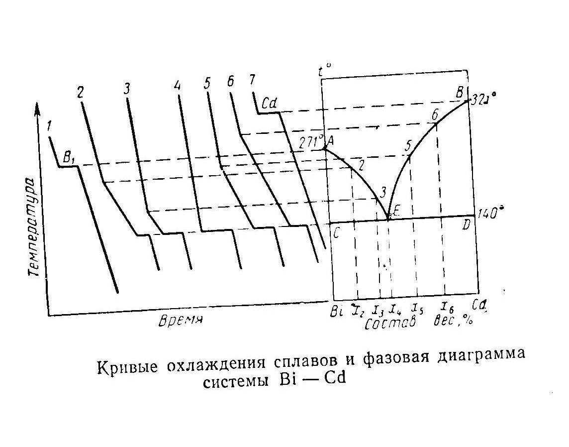 Построить диаграмму охлаждения