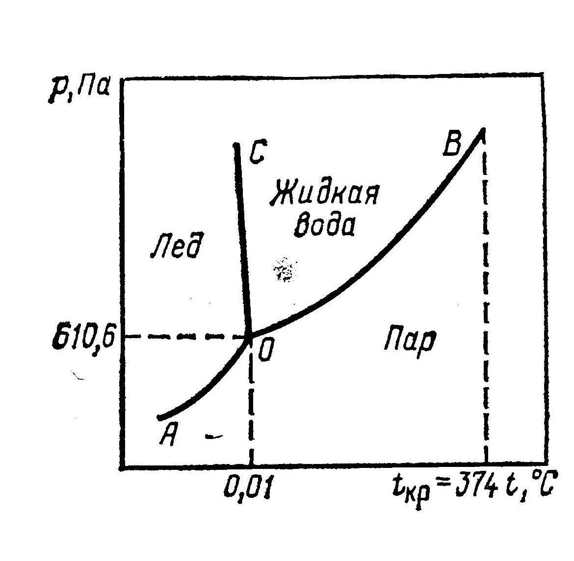 Фазовых состояний воды. Диаграмма состояний фазовые переходы. P-T диаграмма состояния вещества. Тройная точка на фазовой диаграмме. Диаграмма состояния вещества тройная точка.