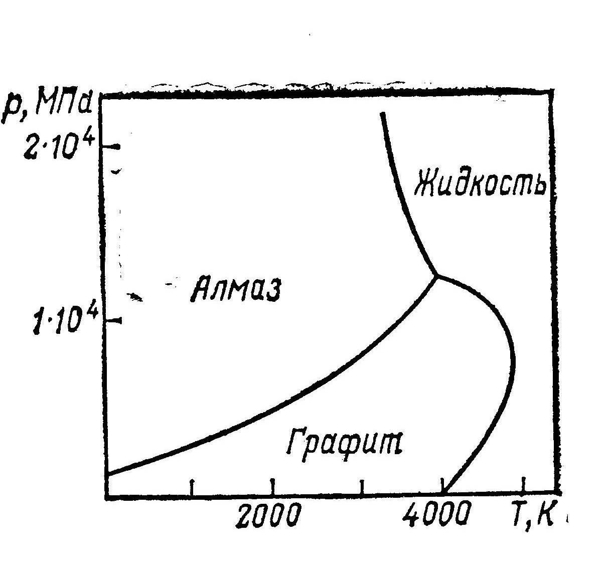 Диаграмма углерода. Диаграмма состояния Алмаз графит. Фазовая диаграмма состояния углерода. Диаграмма состояния углерода Алмаз. Фазовая диаграмма графита.