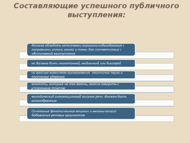 Составляющие публичного выступления. Составляющие успеха публичной речи. Составляющие успешности публичного выступления. 10 Составляющих успешного публичного выступления.