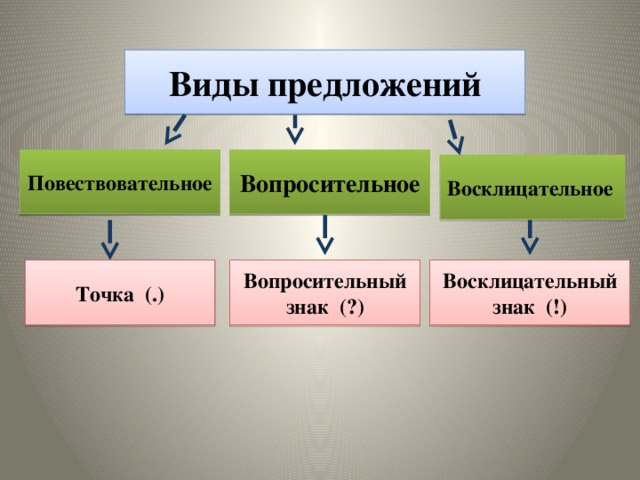 Вопросительное невосклицательное предложение