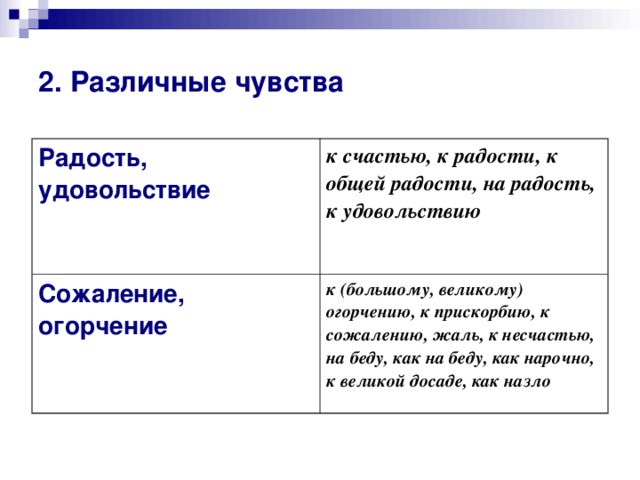 2. Различные чувства Радость, удовольствие к счастью, к радости, к общей радости, на радость, к удовольствию Сожаление, огорчение  к (большому, великому) огорчению, к прискорбию, к сожалению, жаль, к несчастью, на беду, как на беду, как нарочно, к великой досаде, как назло