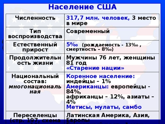 Воспроизводство америки. Тип воспроизводства населения США И Канады таблица. Тип воспроизводства населения США. Тип воспроизводства США. Население США таблица.