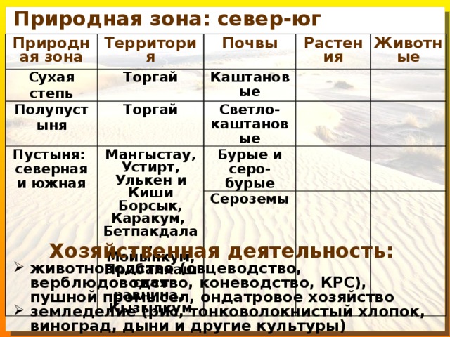 Полупустыни и пустыни таблица 8 класс география. Каштановые почвы природная зона. Светло каштановые почвы природная зона. Полупустыни таблица природные зоны. Пустыни и полупустыни таблица.