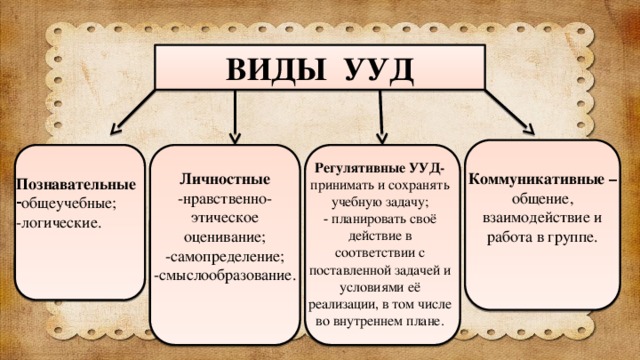 Какие виды действий. Виды УУД. Виды универсальных учебных действий. Виды универсальных учебных действий УУД. Назовите виды универсальных учебных действий.