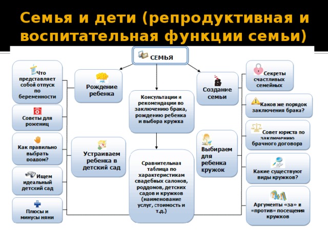 Семья и дети (репродуктивная и воспитательная функции семьи) 