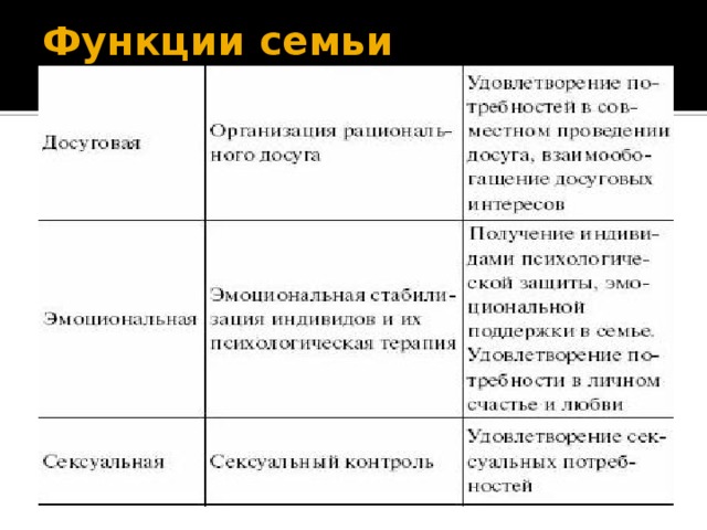 Функции семьи обществознание. Функции семьи Обществознание 10 класс. Функции семьи Боголюбов. Функции семьи Обществознание 5. Функции семьи Обществознание 5 класс.