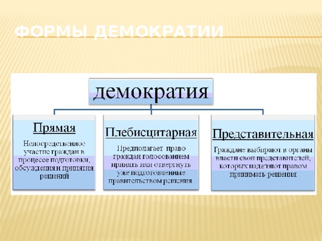 Народовластие таблица. Формы демократии.