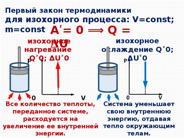 Первый закон термодинамики для изохорного процесса: V=const; m=const A ʹ = 0 ⟹ Q = 𝚫U изохорное охлаждение Q ˂0; 𝝙 U˂0 изохорное нагревание Q ˃0; 𝝙 U˃0 P      0 V Система уменьшает свою внутреннюю энергию, отдавая тепло окружающим телам. Все количество теплоты, переданное системе, расходуется на увеличение ее внутренней энергии. 