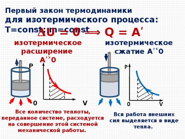 Первый закон термодинамики для изотермического процесса: T=const; m=const 𝚫 U = 0 ⟹ Q = Аʹ изотермическое расширение Аʹ˃0 изотермическое сжатие Аʹ˂0 P      0 V Все количество теплоты, переданное системе, расходуется на совершение этой системой механической работы. Вся работа внешних сил выделяется в виде тепла. 