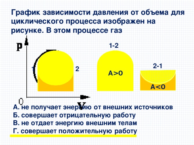 На рисунке показана зависимость давления газа от объема в циклическом процессе