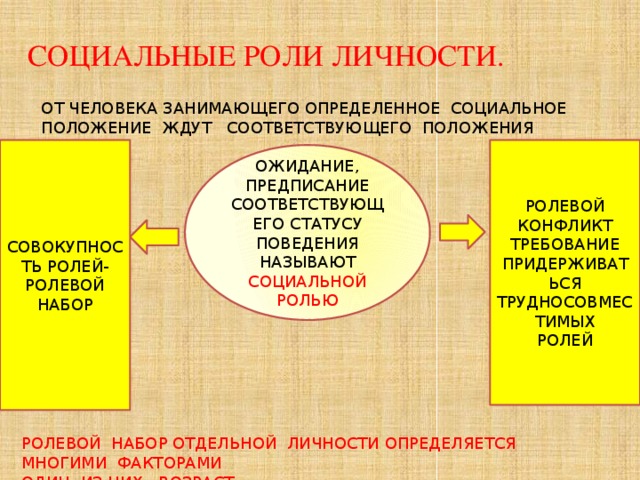 Совокупность ролей соответствующих статусу называется