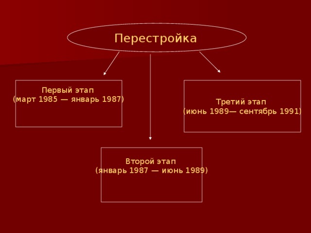 Перестройка  Первый этап (март 1985 — январь 1987) Третий этап (июнь 1989— сентябрь 1991) Второй этап (январь 1987 — июнь 1989) 