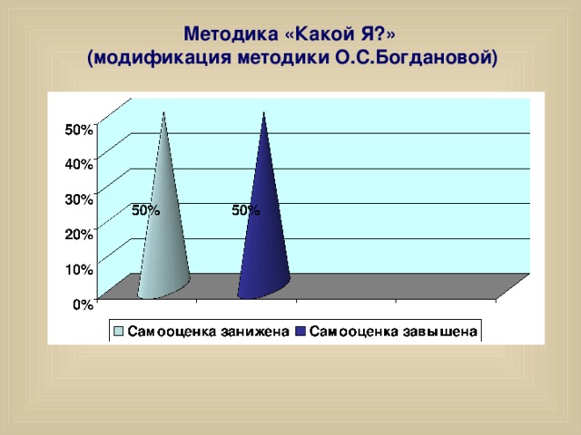 Модификация методик