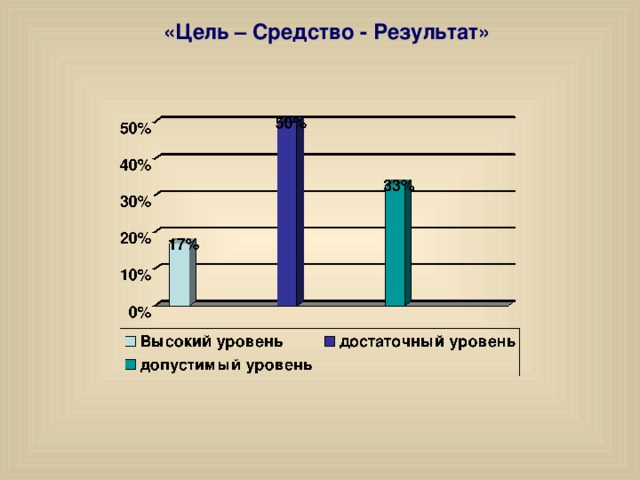 Товар цель или средство. Цель средство результат. Техника "цель-средство-результат-пустое"..