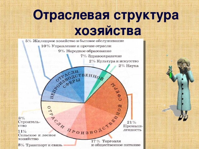 Отраслевая структура экономики