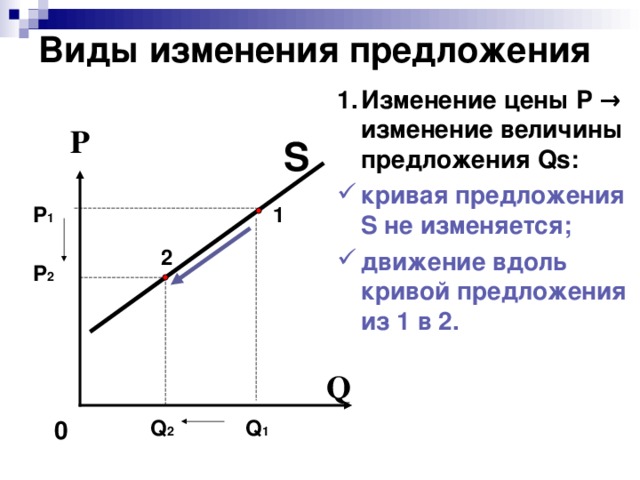 Функция предложения величина предложения