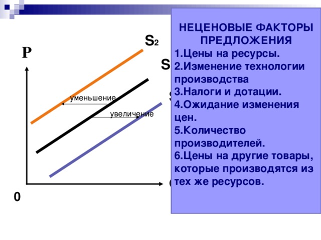 Факторы спроса и предложения егэ