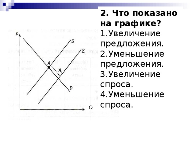 Спрос уменьшился предложение увеличилось