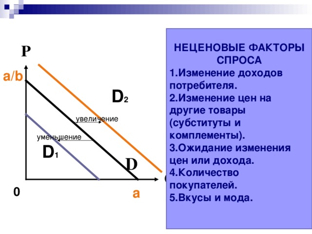 План спрос и предложение