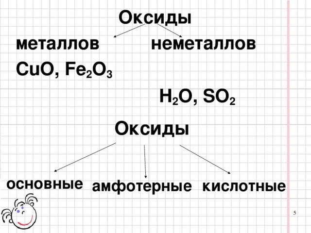 Оксиды металлов неметаллов CuO, Fe 2 O 3   H 2 O, SO 2 Оксиды основные амфотерные кислотные 3