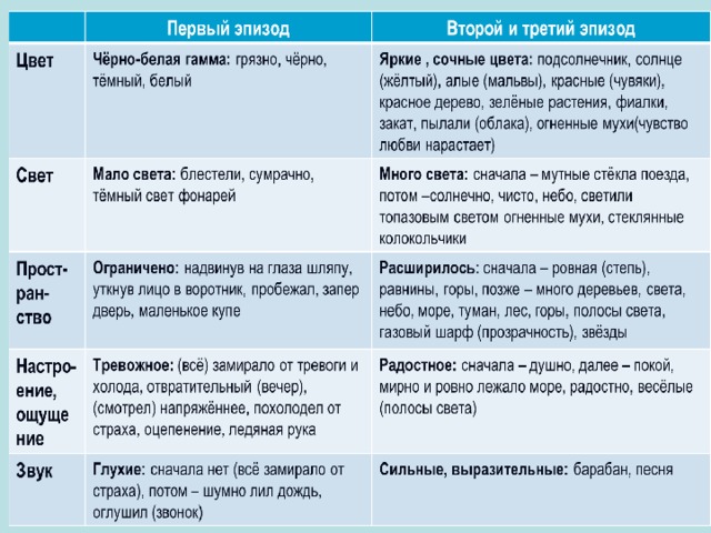 Составь план рассказа и а бунина кавказ расположив события в хронологическом порядке