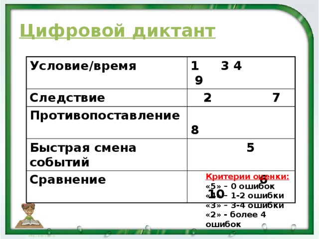 Цифровой диктант Условие/время 1 3 4 9 Следствие  2 7 Противопоставление  8 Быстрая смена событий  5 Сравнение  6 10 Критерии оценки: «5» – 0 ошибок «4» – 1-2 ошибки «3» – 3-4 ошибки «2» - более 4 ошибок