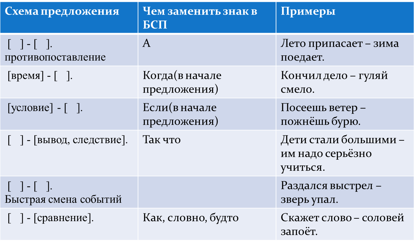 Установите соответствие между пунктуационными правилами и предложениями. Бессоюзное СП С двоеточием. Бессоюзное сложное предложение. Тире в бессоюзном сложном предложении. Бессоюзные сложные предложения 9 класс.