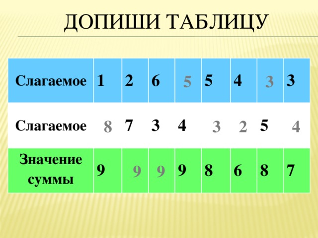 1 слагаемое 4 2 слагаемое