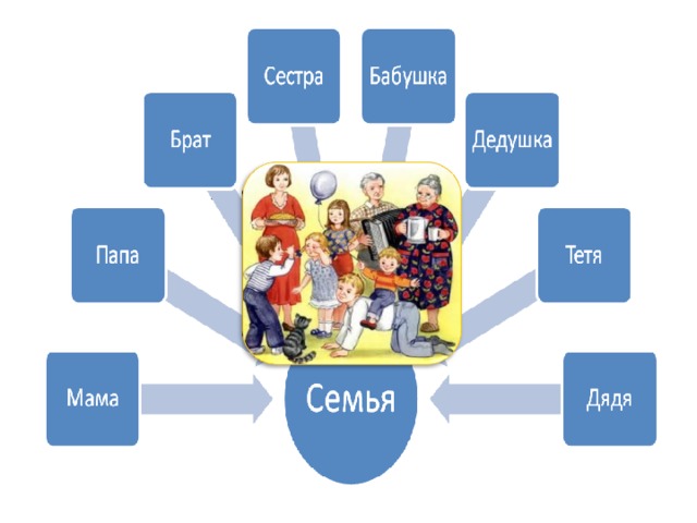 Семья конспект. Урок моя семья. Я И моя семья урок. Моя семья конспект урока. Тема урока семья.