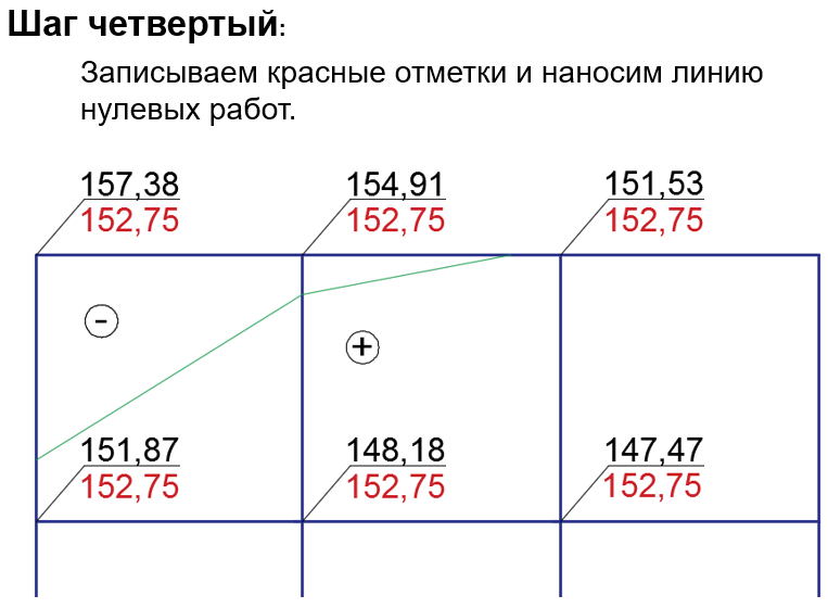 Графики заложений проводимые на планах и картах рассчитывают и строят соответственно