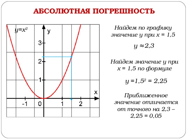 АБСОЛЮТНАЯ ПОГРЕШНОСТЬ Найдем по графику значение у при х = 1,5 у=х 2 у ≈2,3 Найдем значение у при х = 1,5 по формуле у =1,5 2 = 2,25 Приближенное значение отличается от точного на 2,3 – 2,25 = 0,05 