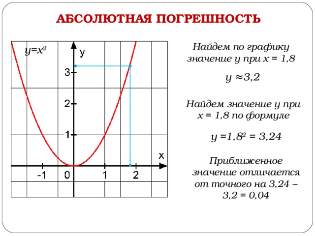 АБСОЛЮТНАЯ ПОГРЕШНОСТЬ Найдем по графику значение у при х = 1,8 у=х 2 у ≈3,2 Найдем значение у при х = 1,8 по формуле у =1,8 2 = 3,24 Приближенное значение отличается от точного на 3,24 – 3,2 = 0,04 