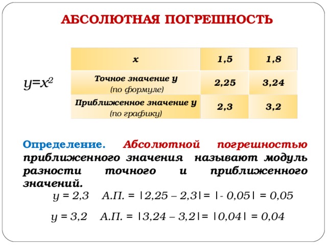 АБСОЛЮТНАЯ ПОГРЕШНОСТЬ х 1,5 Точное значение у  (по формуле) 1,8 2,25 Приближенное значение  у  (по графику) 3,24 2,3 3,2 у=х 2 Определение. Абсолютной погрешностью приближенного значения называют модуль разности точного и приближенного значений. у = 2,3 А.П. = |2,25 – 2,3| = |- 0,0 5| = 0,05 у = 3,2 А.П. = |3,24 – 3,2| = | 0,0 4| = 0,04 