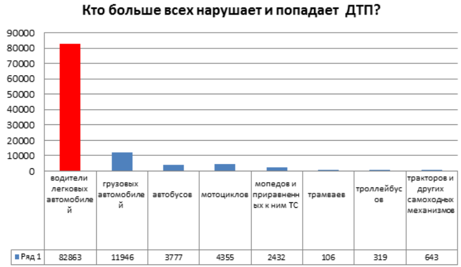 На диаграмме представлена статистика по дорожно транспортным происшествиям