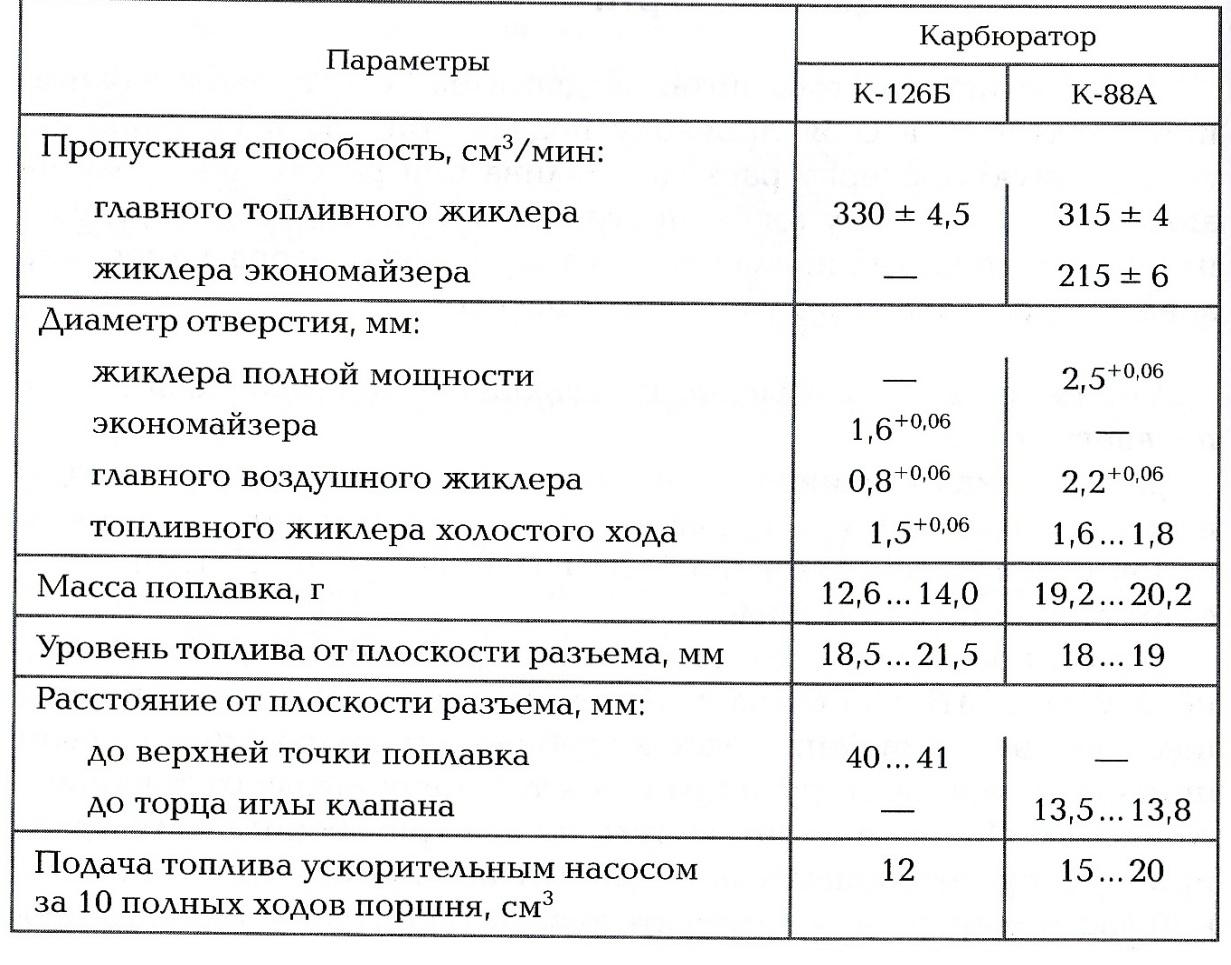 Инструкционная карта «Техническое обслуживание и ремонт системы питания  двигателей с искровым зажиганием»