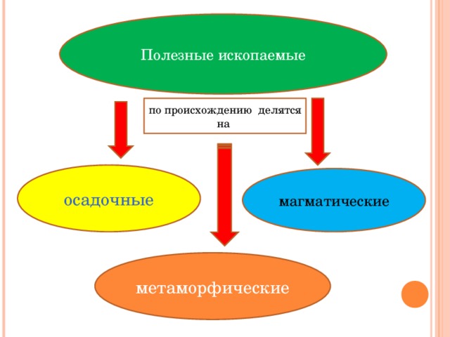 Заполните схему виды полезных ископаемых