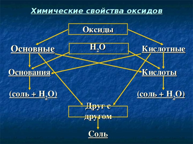 Оксиды презентация 8 класс