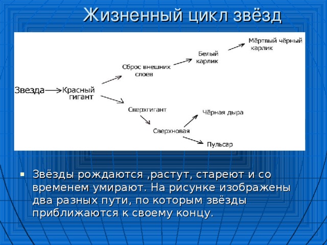 Жизненный цикл звезды схема