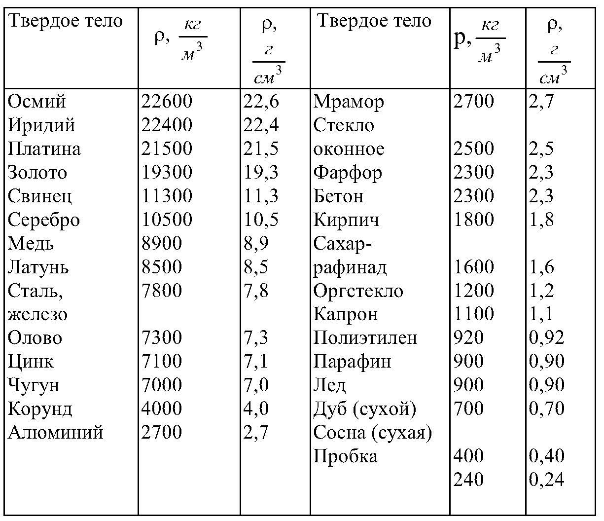 Твердые тела. Формулы