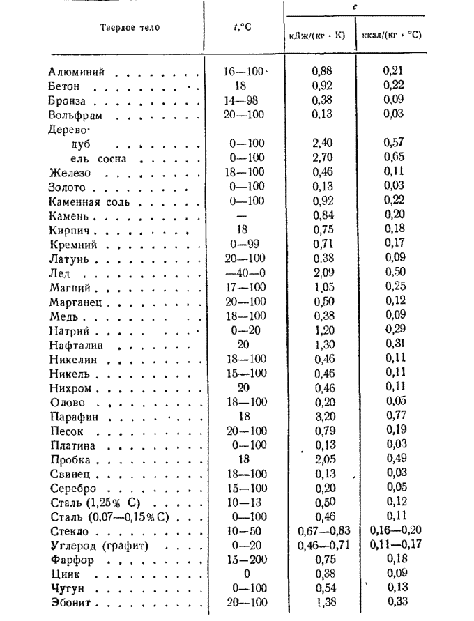 Таблица газов