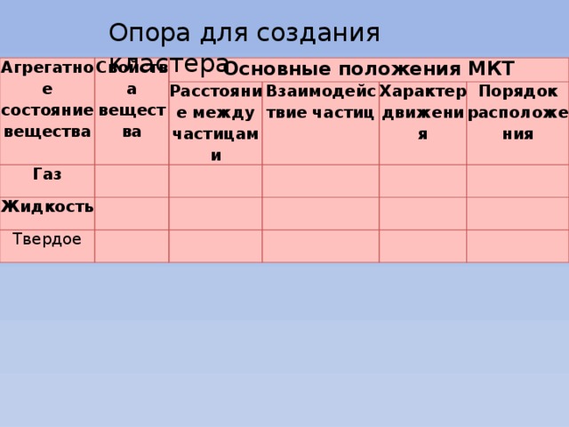 Опора для создания кластера Агрегатное состояние вещества Свойства вещества Основные положения МКТ Газ Расстояние между частицами   Жидкость     Взаимодействие частиц Твердое   Характер движения     Порядок расположения                   