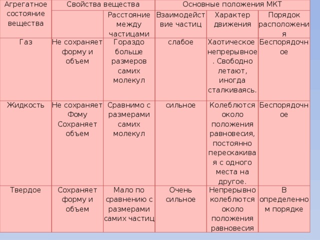 Характер движения веществ. Свойства агрегатных состояний веществ таблица. Физика таблица агрегатное состояние. Агрегатное состояние вещества расстояние между частицами таблица. Агрегатные свойства вещества таблица.