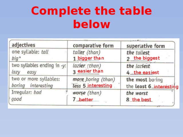Complete the table below bigger than the biggest easier than the easiest interesting interesting better the best 