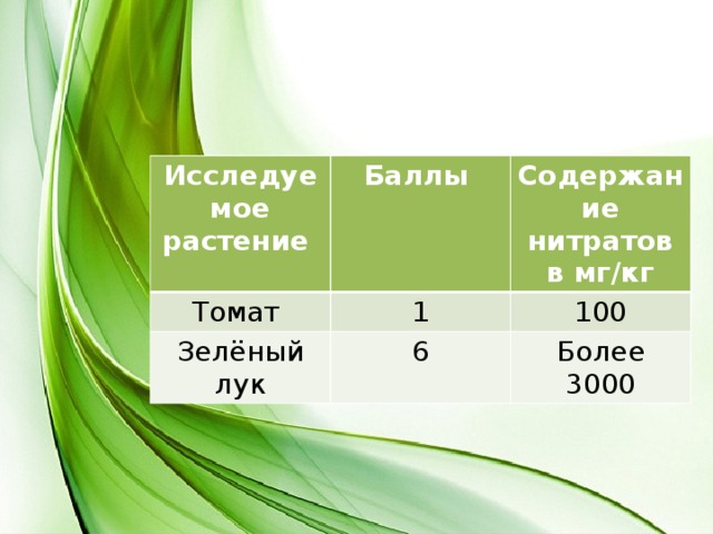 Исследуемое растение Баллы Томат Содержание нитратов в мг/кг 1 Зелёный лук 6 100 Более 3000 