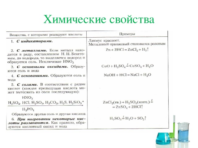 Изучение свойств кислот