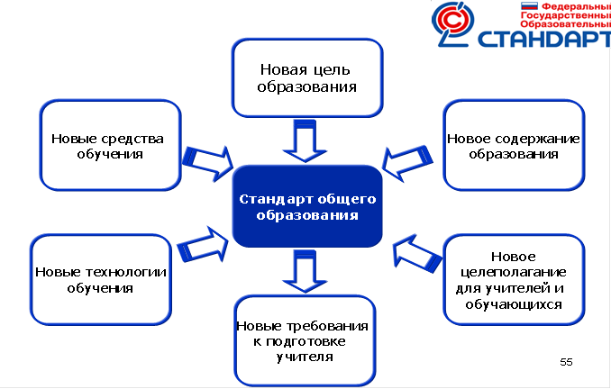 Элементы стандарта образования. Структура ФГОС. Структура ФГОС схема. Структура федерального государственного образовательного стандарта. Структура образовательного стандарта ФГОС.