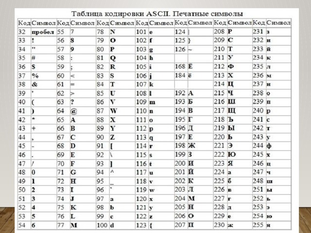 Коды символов ascii. Кодировка символов ASCII. Коды русских символов.