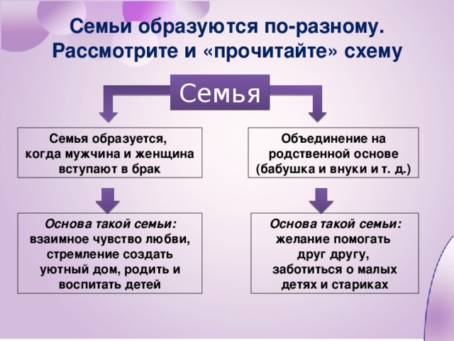 Семьи образуются по-разному. Рассмотрите и «прочитайте» схему Семья Семья образуется, Объединение на родственной основе (бабушка и внуки и т. д.) когда мужчина и женщина вступают в брак Основа такой семьи: взаимное чувство любви, стремление создать уютный дом, родить и воспитать детей Основа такой семьи: желание помогать друг другу, заботиться о малых детях и стариках